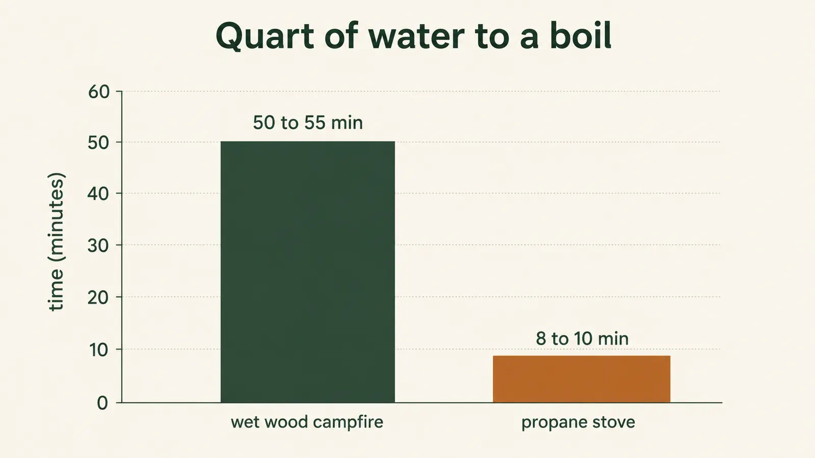 A chart comparing boiling time for a quart of water across campfire and propane stove