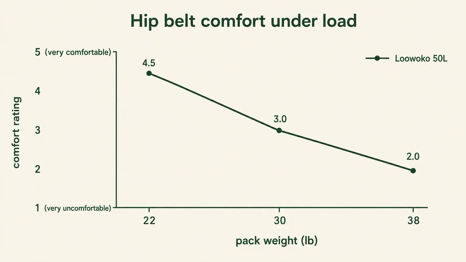 A simple line chart comparing hip belt comfort at 22, 30, and 38 pounds, showing comfort worsening at heavier loads